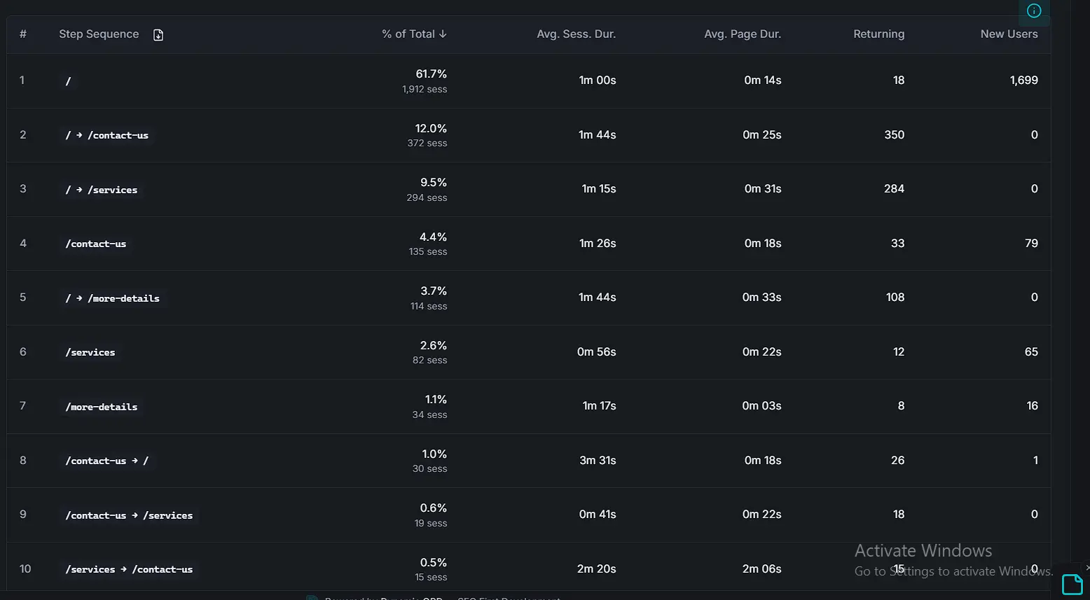 G.A.I.T.H Framework User Journey Step Sequence Chart