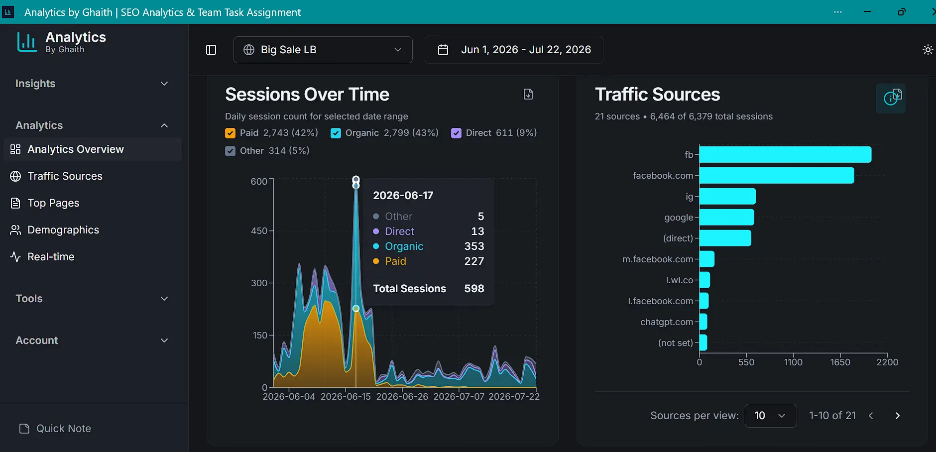 Analytics by Ghaith dashboard for bigsalelb.com showing sessions over time and traffic sources, with ChatGPT listed as a referral source