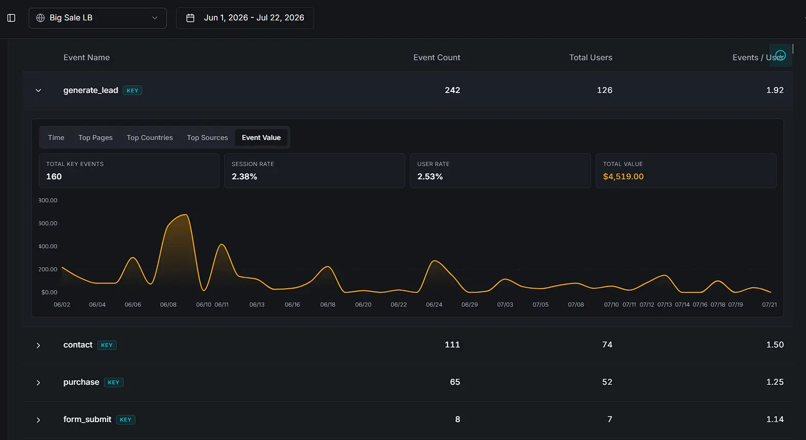 Paid Media Audit: Analytics by Ghaith key events showing 242 leads, 111 contacts, 65 purchases and $4,519 tracked value during the managed-ads period